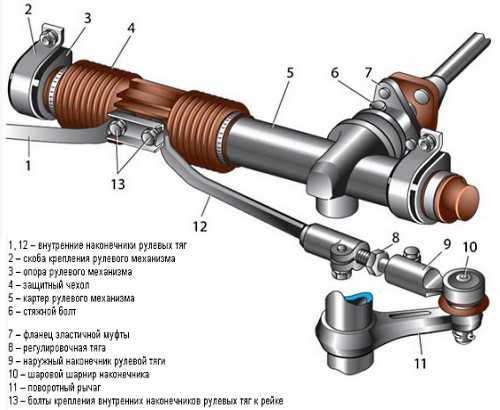 Модернизация рулевой рейки ваз
