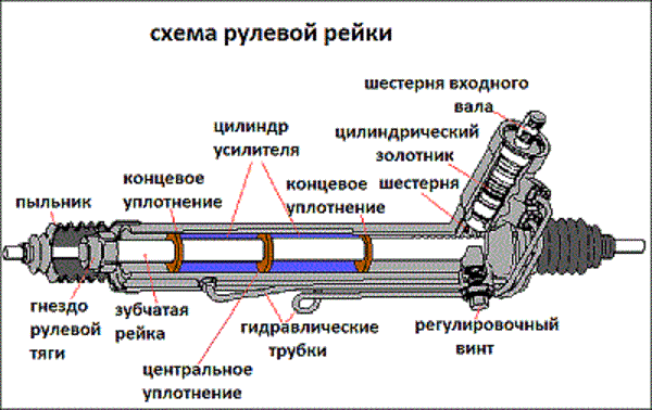 Переборка рулевой рейки приора